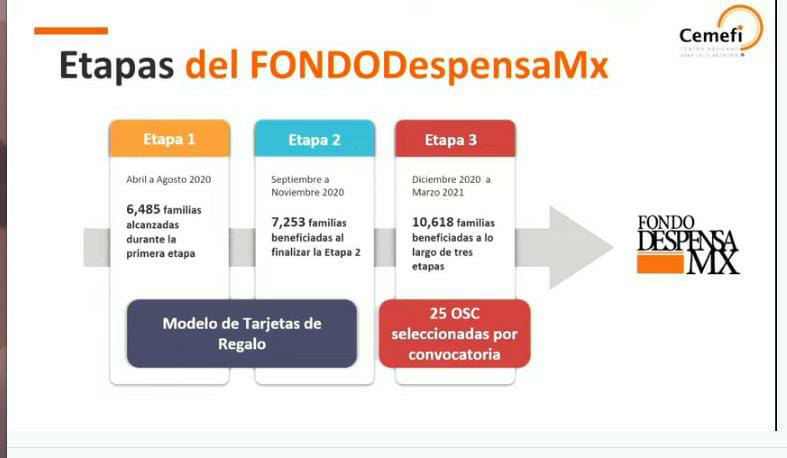 Presentan resultados sobre el programa FondoDespensaMX